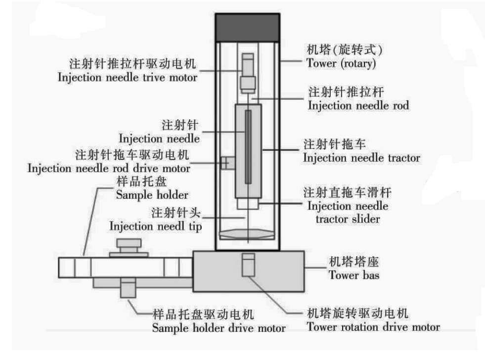 自動進樣器結構圖解 自動進樣器結構圖解